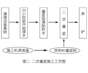 顺城灌浆料施工工艺—文字完整版